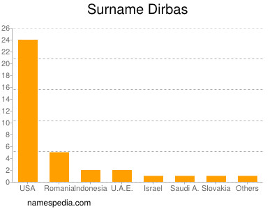 Familiennamen Dirbas