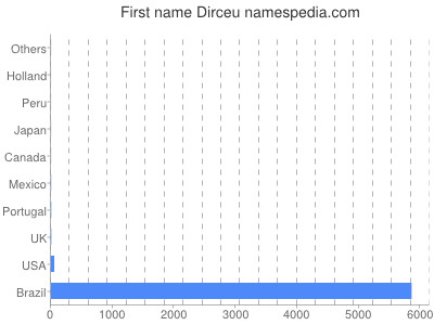 Given name Dirceu