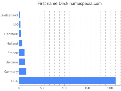 prenom Dirck