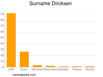 Familiennamen Dircksen