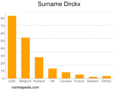 Familiennamen Dirckx
