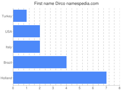 Vornamen Dirco