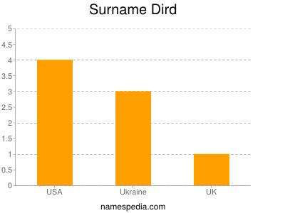 Surname Dird