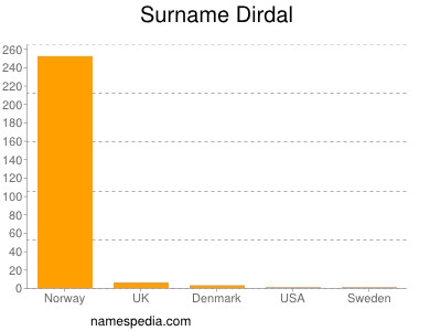 Familiennamen Dirdal