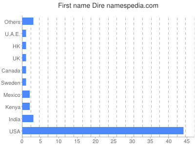 prenom Dire