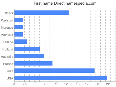 Given name Direct