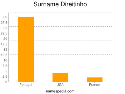 nom Direitinho