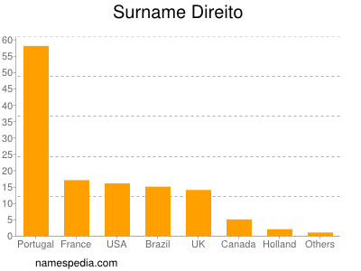 Familiennamen Direito