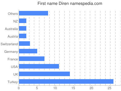 Vornamen Diren