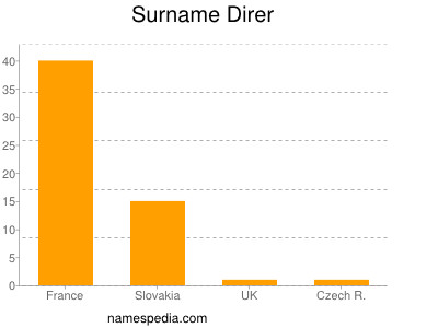 Surname Direr