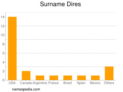 Surname Dires