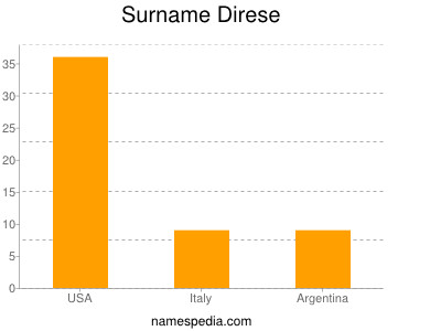 Familiennamen Direse