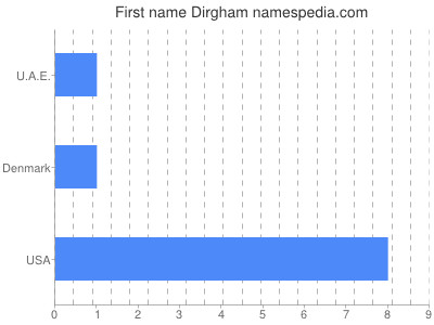 Vornamen Dirgham