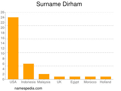 Familiennamen Dirham