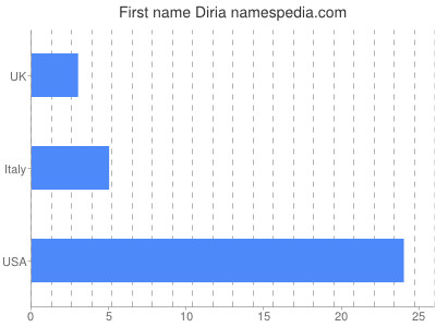 Vornamen Diria