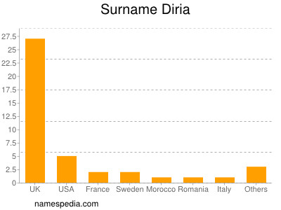 Familiennamen Diria