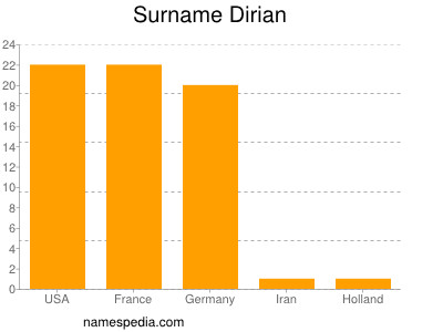Familiennamen Dirian