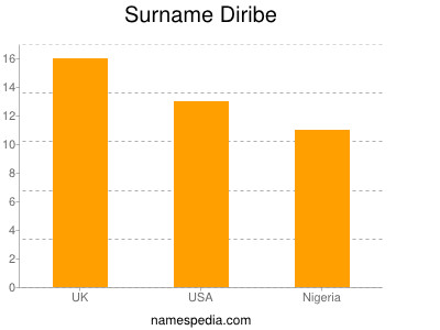 nom Diribe