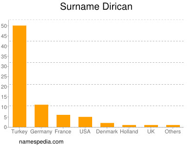 Familiennamen Dirican