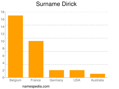 Familiennamen Dirick