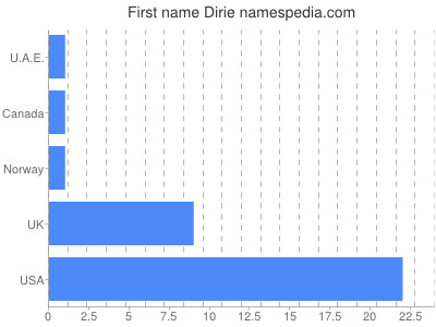 Given name Dirie