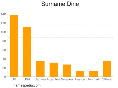 Familiennamen Dirie