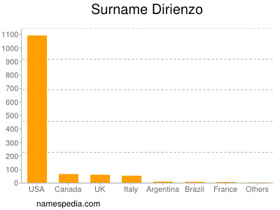 Familiennamen Dirienzo