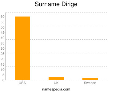 Surname Dirige