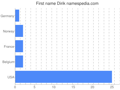 Given name Dirik