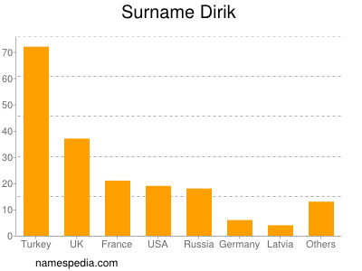 nom Dirik