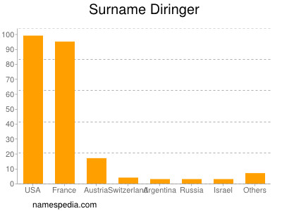 Surname Diringer