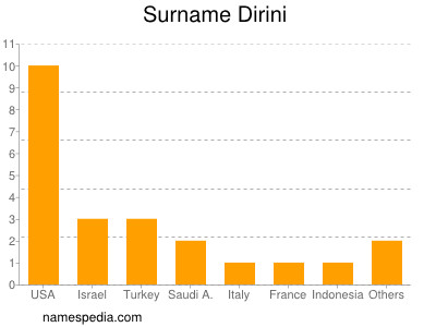 Surname Dirini