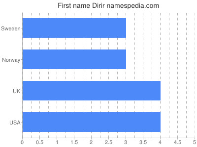 prenom Dirir