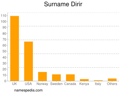 nom Dirir