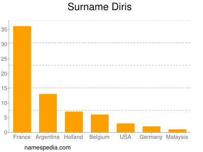 Familiennamen Diris