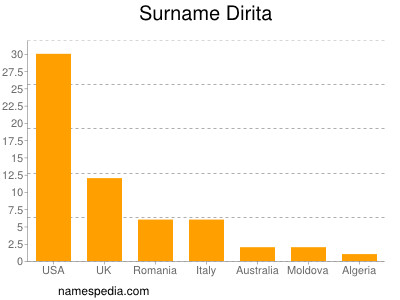 Familiennamen Dirita