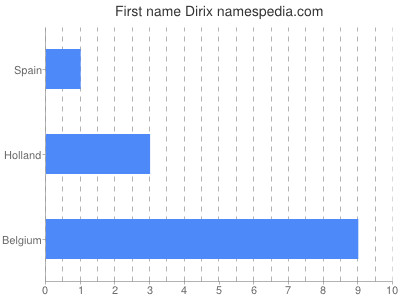 Vornamen Dirix