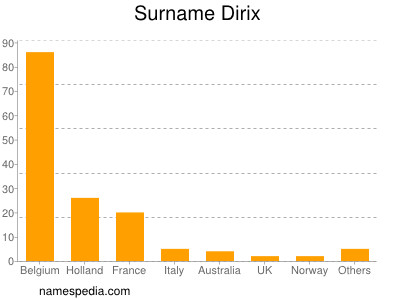 Surname Dirix