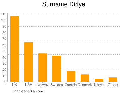 Familiennamen Diriye