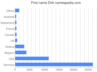 Vornamen Dirk