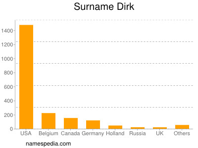 Familiennamen Dirk