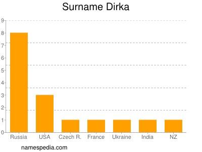 Familiennamen Dirka