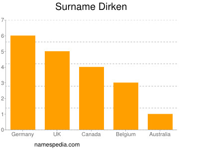 Familiennamen Dirken