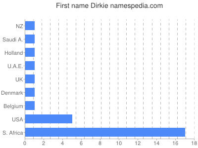 prenom Dirkie