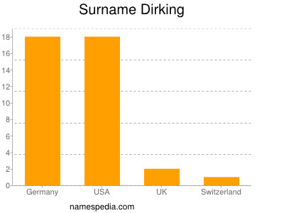 Surname Dirking