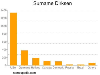 Familiennamen Dirksen