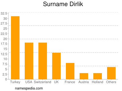 Familiennamen Dirlik