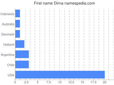 Given name Dirna