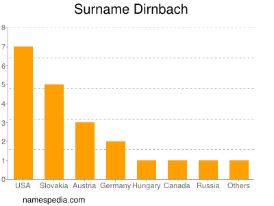 Familiennamen Dirnbach