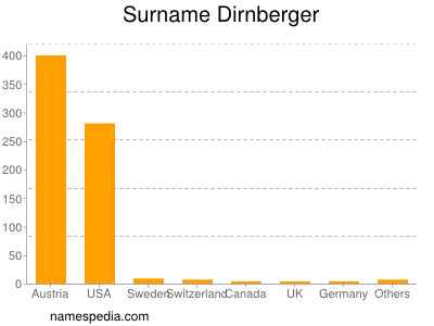 Surname Dirnberger